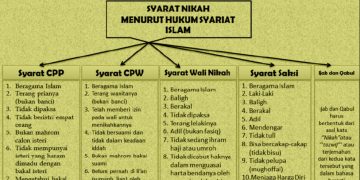 Syarat dan Rukun Nikah