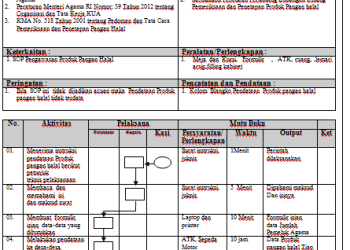SOP Pendataan Produk Pangan Halal