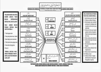 Daftar urutan Wali Nikah