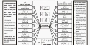 Daftar urutan Wali Nikah