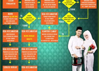 Alur Pelayanan Nikah