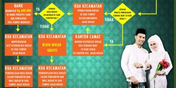 Alur Pelayanan Nikah