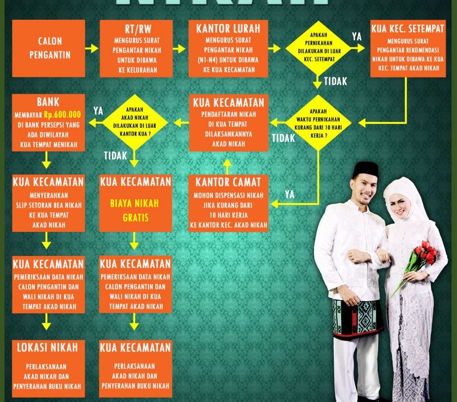 Alur Pelayanan Nikah