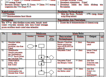SOP Penerbitan Akta Ikrar Wakaf